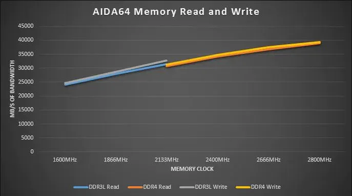 تفاوت حافظه ddr3 با ddr4